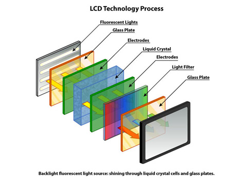 Image result for Liquid crystal display (LCD)
